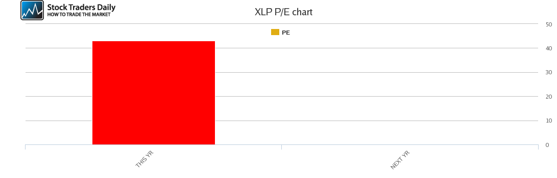 XLP PE chart