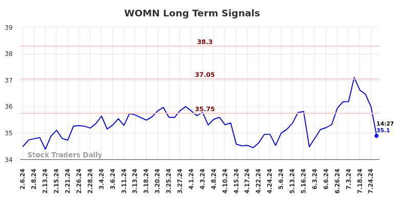 WOMN Long Term Analysis for August 6 2024 WOMN Long Term Analysis for August 6 2024