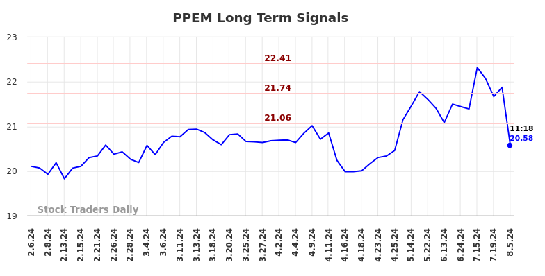 PPEM Long Term Analysis for August 6 2024 PPEM Long Term Analysis for August 6 2024