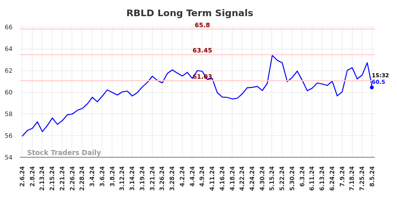 RBLD Long Term Analysis for August 6 2024 RBLD Long Term Analysis for August 6 2024
