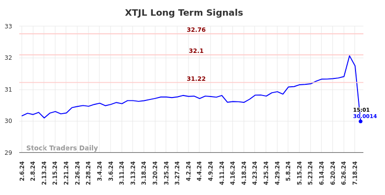 XTJL Long Term Analysis for August 6 2024