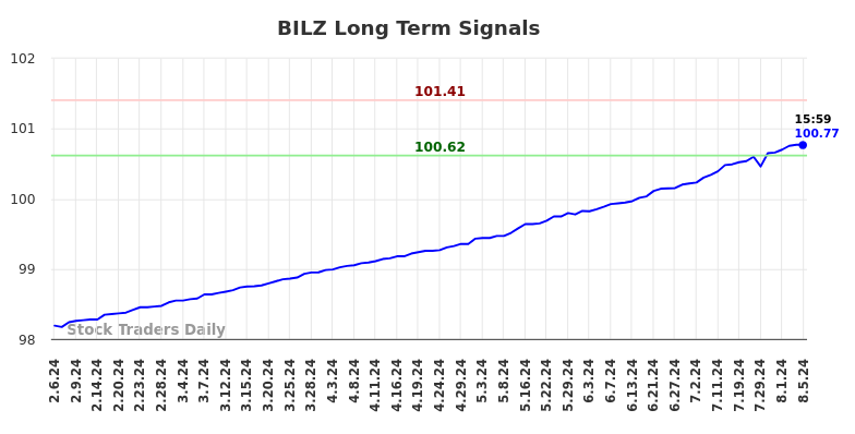 BILZ Long Term Analysis for August 6 2024