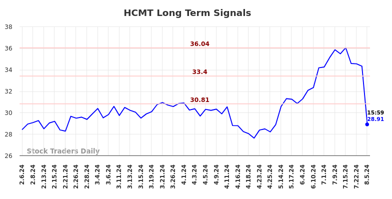 HCMT Long Term Analysis for August 6 2024