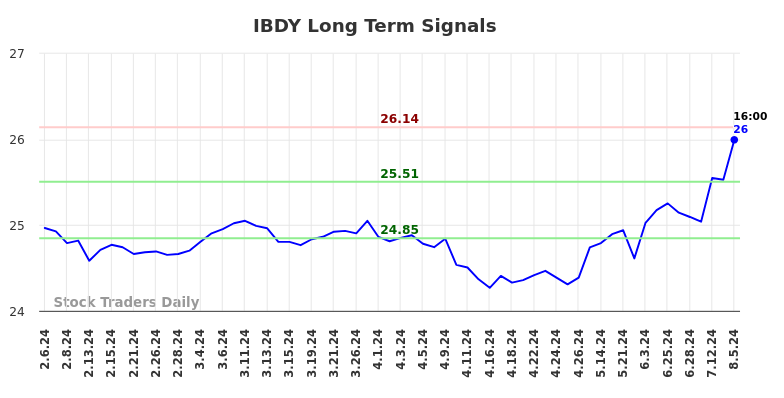 IBDY Long Term Analysis for August 6 2024