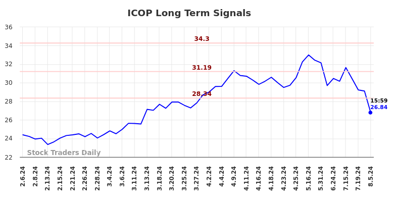 ICOP Long Term Analysis for August 6 2024