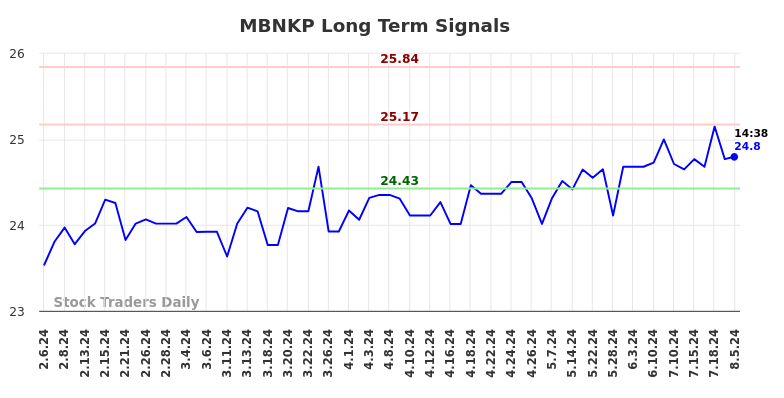 MBNKP Long Term Analysis for August 6 2024