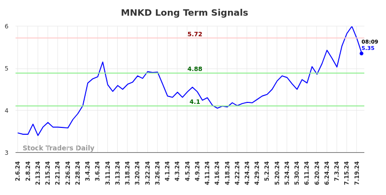 MNKD Long Term Analysis for August 6 2024