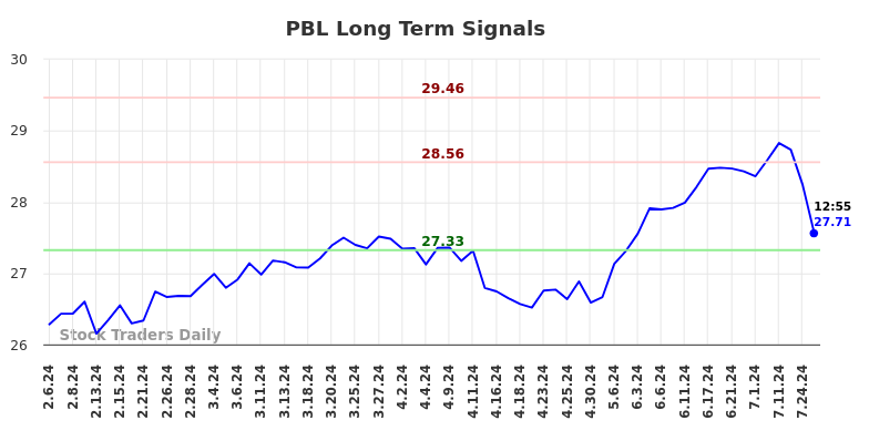 PBL Long Term Analysis for August 6 2024