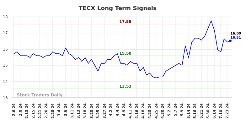 TECX Long Term Analysis for August 6 2024