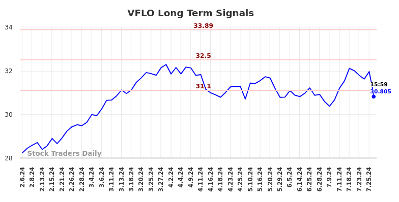 VFLO Long Term Analysis for August 6 2024