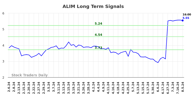 ALIM Long Term Analysis for August 6 2024