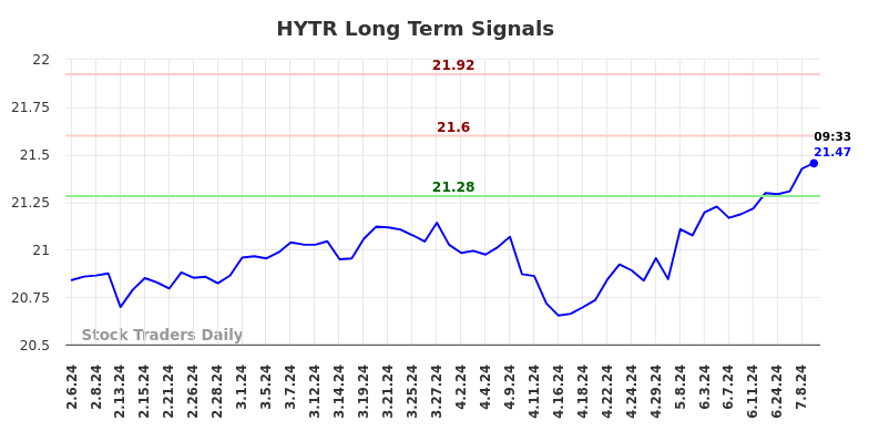 HYTR Long Term Analysis for August 6 2024 HYTR Long Term Analysis for August 6 2024