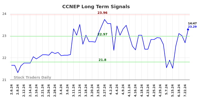 CCNEP Long Term Analysis for August 6 2024