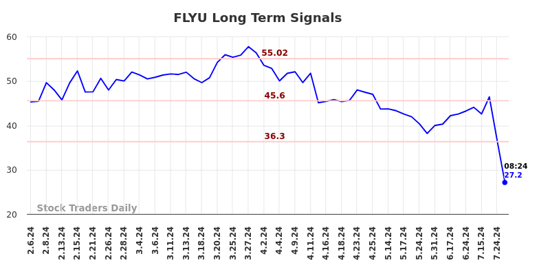 FLYU Long Term Analysis for August 6 2024