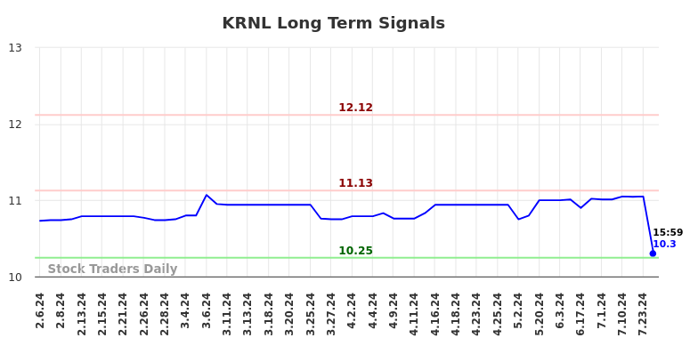KRNL Long Term Analysis for August 6 2024