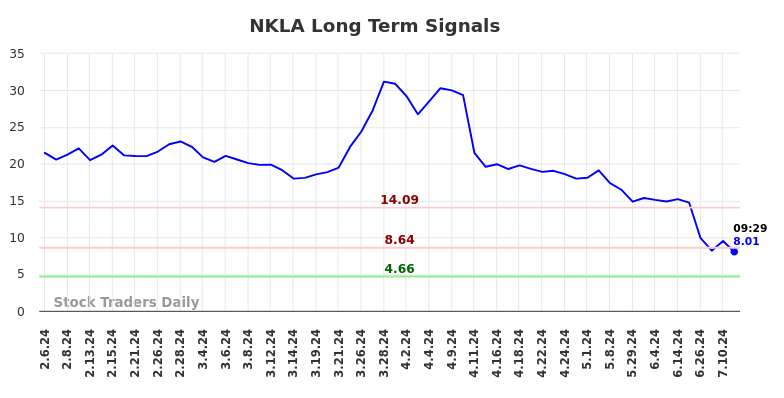 NKLA Long Term Analysis for August 6 2024