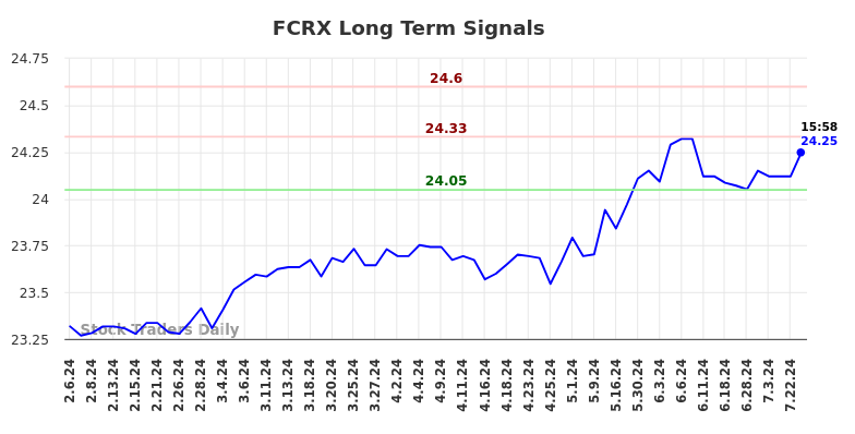 FCRX Long Term Analysis for August 6 2024