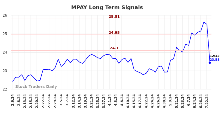 MPAY Long Term Analysis for August 6 2024