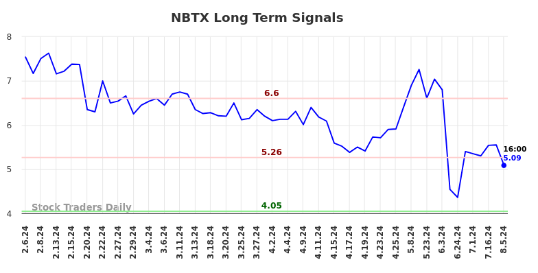 NBTX Long Term Analysis for August 6 2024