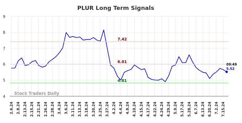 PLUR Long Term Analysis for August 6 2024