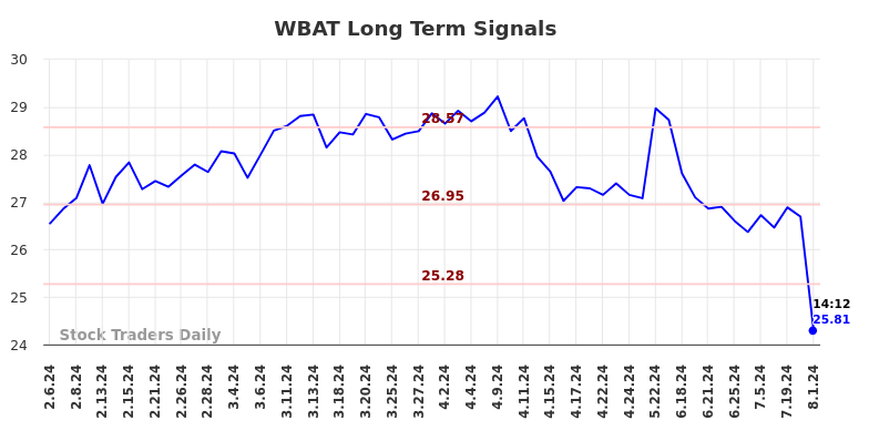 WBAT Long Term Analysis for August 6 2024