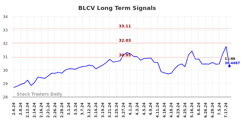 BLCV Long Term Analysis for August 6 2024