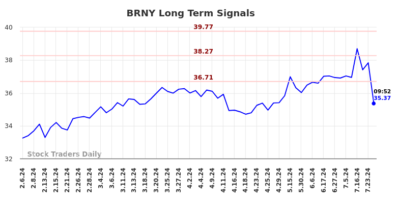 BRNY Long Term Analysis for August 6 2024