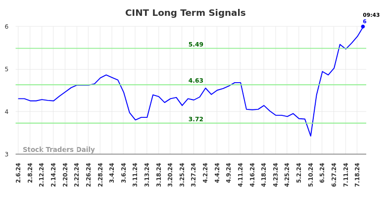 CINT Long Term Analysis for August 6 2024