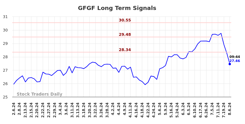 GFGF Long Term Analysis for August 6 2024