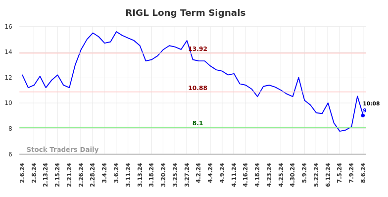 RIGL Long Term Analysis for August 6 2024