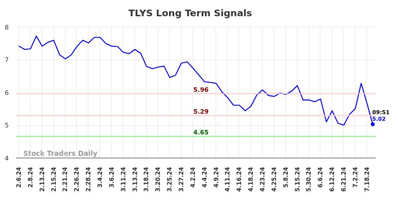 TLYS Long Term Analysis for August 6 2024 TLYS Long Term Analysis for August 6 2024