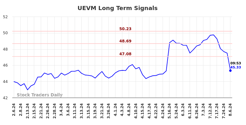 UEVM Long Term Analysis for August 6 2024
