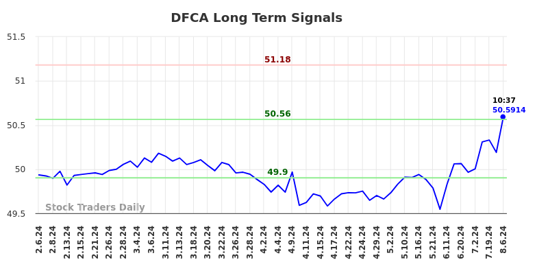 DFCA Long Term Analysis for August 6 2024