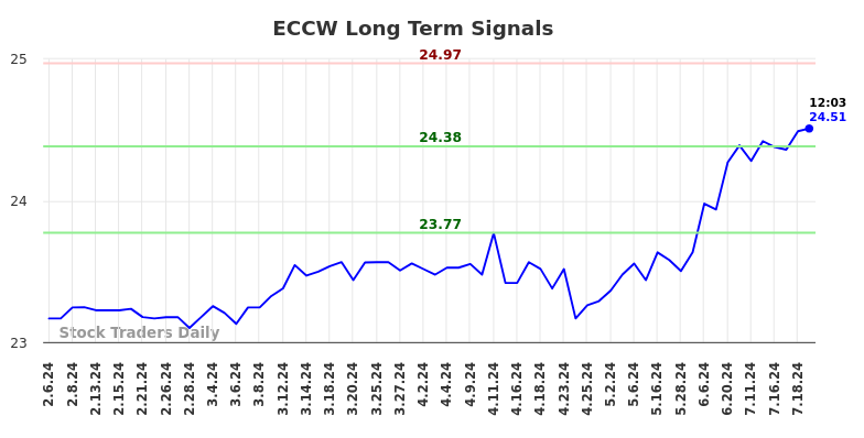 ECCW Long Term Analysis for August 6 2024