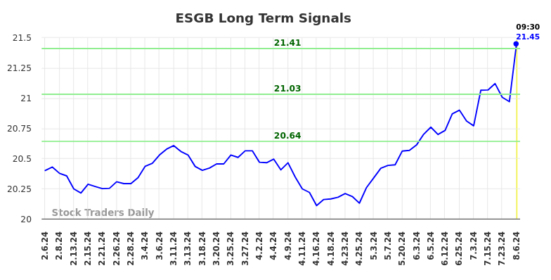 ESGB Long Term Analysis for August 6 2024 ESGB Long Term Analysis for August 6 2024