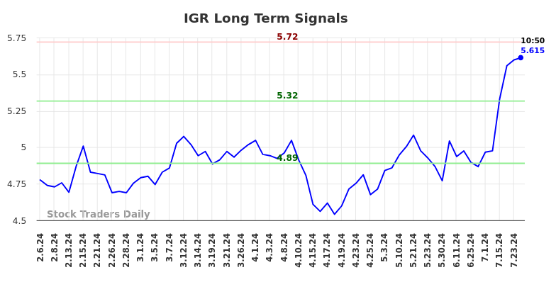 IGR Long Term Analysis for August 6 2024