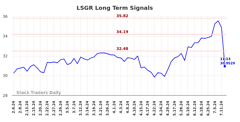 LSGR Long Term Analysis for August 6 2024