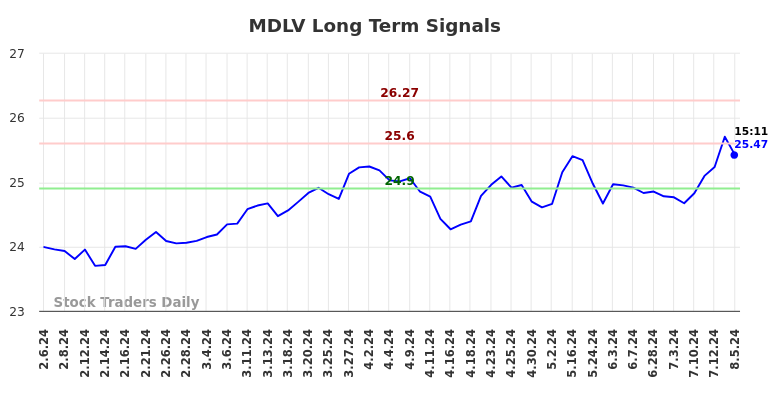 MDLV Long Term Analysis for August 6 2024