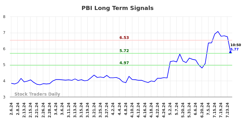 PBI Long Term Analysis for August 6 2024