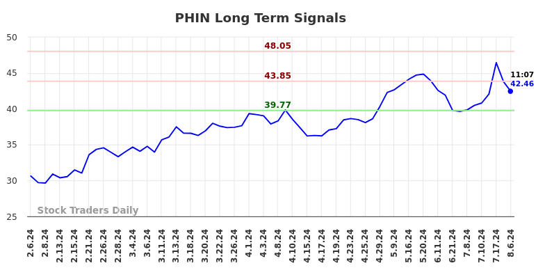 PHIN Long Term Analysis for August 6 2024