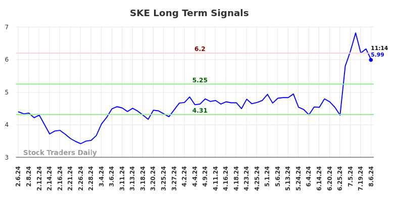 SKE Long Term Analysis for August 6 2024