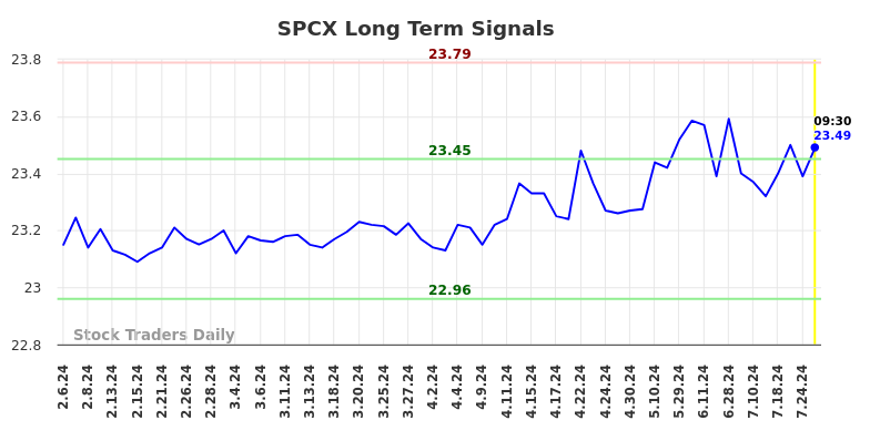 SPCX Long Term Analysis for August 6 2024