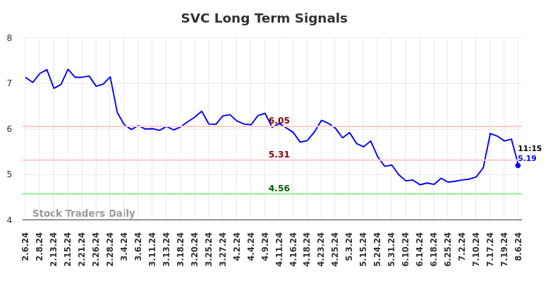 SVC Long Term Analysis for August 6 2024