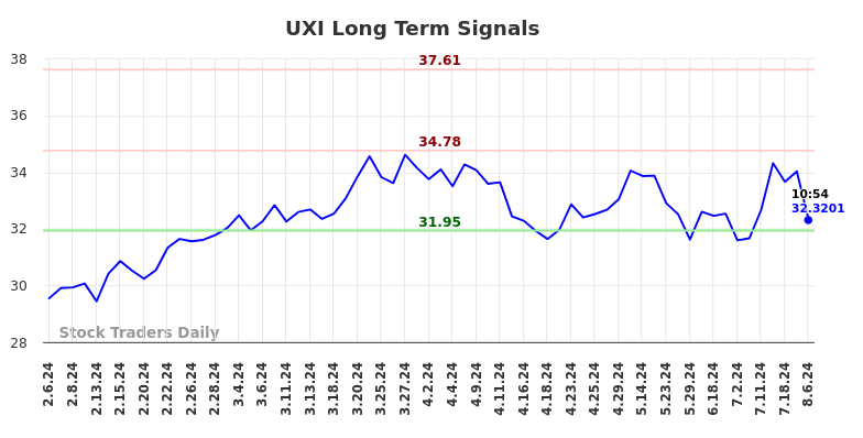 UXI Long Term Analysis for August 6 2024 UXI Long Term Analysis for August 6 2024
