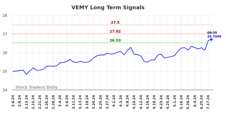 VEMY Long Term Analysis for August 6 2024