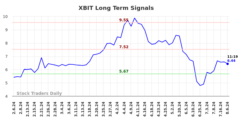 XBIT Long Term Analysis for August 6 2024 XBIT Long Term Analysis for August 6 2024