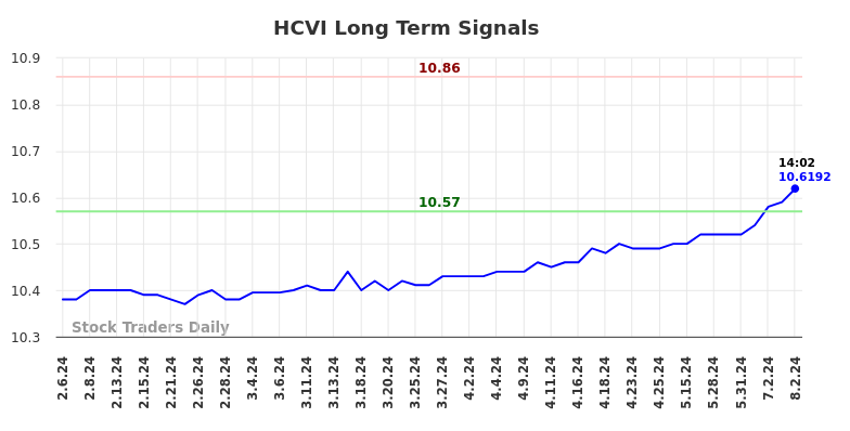 HCVI Long Term Analysis for August 6 2024