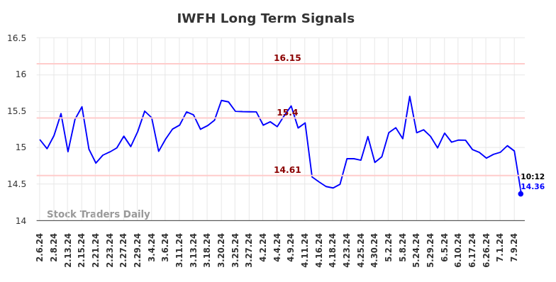 IWFH Long Term Analysis for August 6 2024 IWFH Long Term Analysis for August 6 2024