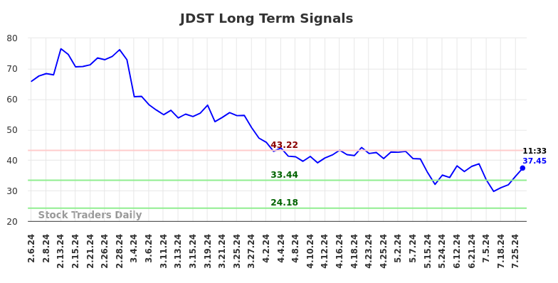 JDST Long Term Analysis for August 6 2024 JDST Long Term Analysis for August 6 2024