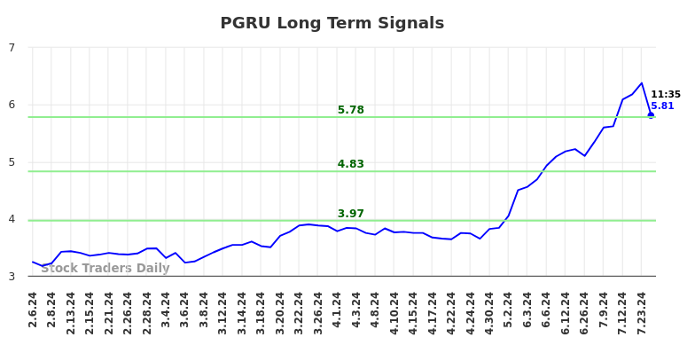 PGRU Long Term Analysis for August 6 2024 PGRU Long Term Analysis for August 6 2024